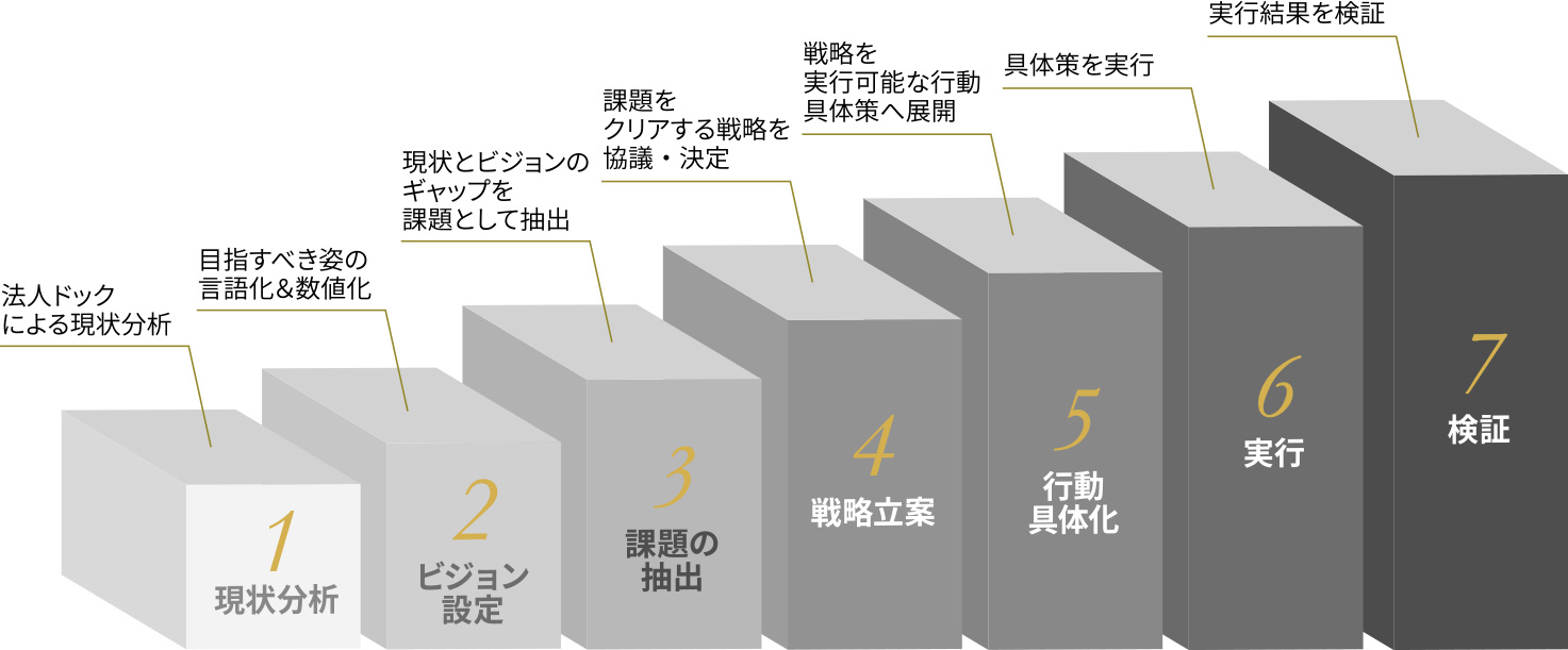 総合コンサルティングの7ステップ イメージ図
